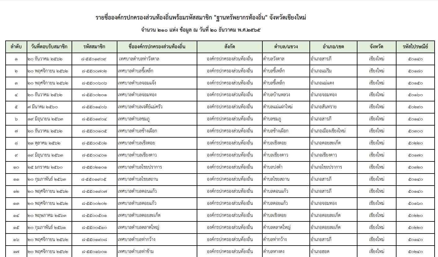 ตัวอย่างประชาสัมพันธ์ เทศบาลตำบลช้างเผือก